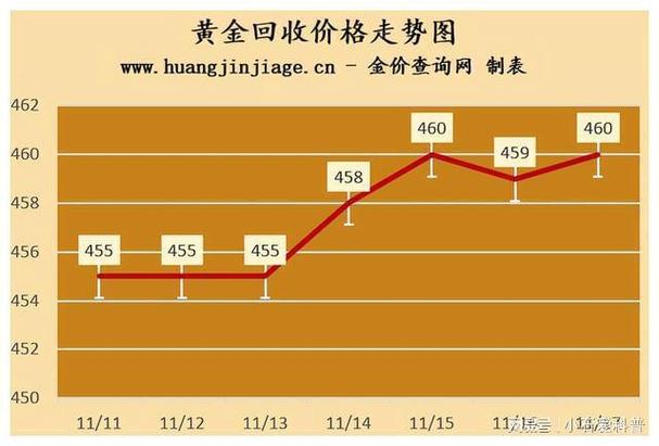 今日黄金价格走势图及市场动态分析，最新价格查询与动态分析概述