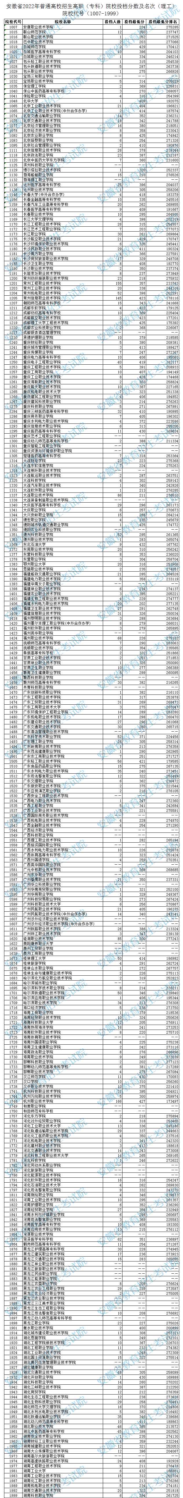 安徽高校招生进入关键阶段，最新一批投档线公布